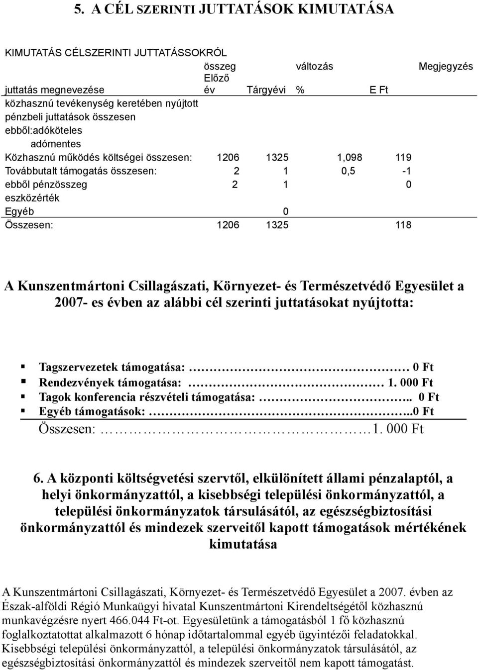 1206 1325 118 A Kunszentmártoni Csillagászati, Környezet- és Természetvédő Egyesület a 2007- es évben az alábbi cél szerinti juttatásokat nyújtotta: Tagszervezetek támogatása: 0 Ft Rendezvények