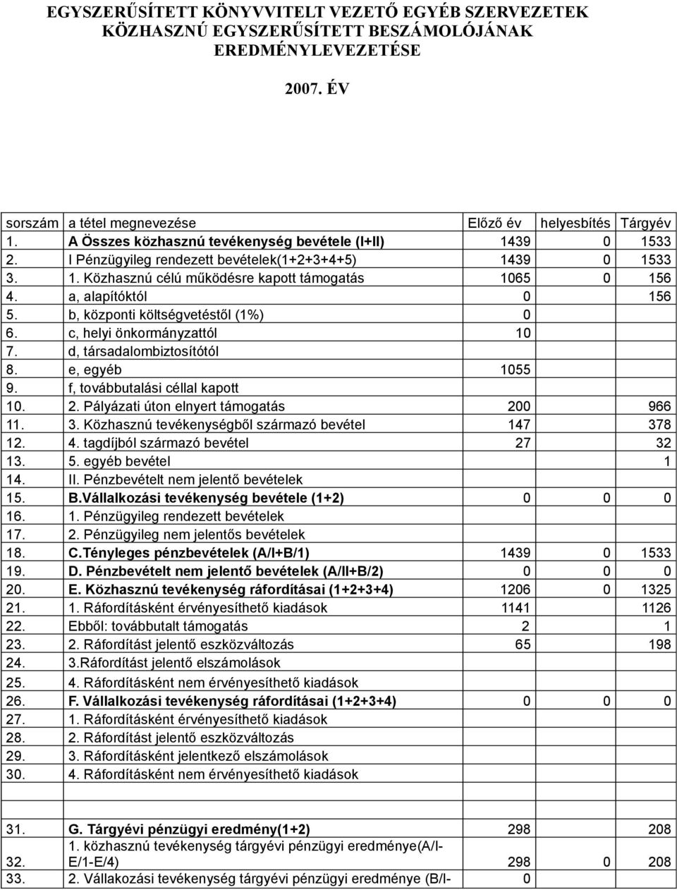 a, alapítóktól 0 156 5. b, központi költségvetéstől (1%) 0 6. c, helyi önkormányzattól 10 7. d, társadalombiztosítótól 8. e, egyéb 1055 9. f, továbbutalási céllal kapott 10. 2.