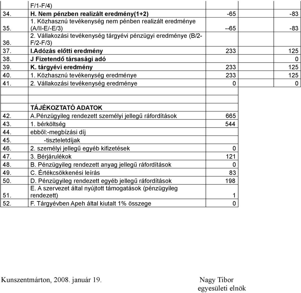 2. Vállakozási tevékenység eredménye 0 0 TÁJÉKOZTATÓ ADATOK 42. A.Pénzügyileg rendezett személyi jellegű ráfordítások 665 43. 1. bérköltség 544 44. ebből:-megbízási díj 45. -tiszteletdíjak 46. 2.