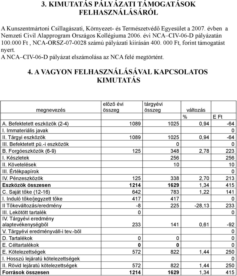 Befektetett eszközök (2-4) 1089 1025 0,94-64 I. Immateriális javak 0 II. Tárgyi eszközök 1089 1025 0,94-64 III. Befektetett pü.-i eszközök 0 0 B. Forgóeszközök (6-9) 125 348 2,78 223 I.