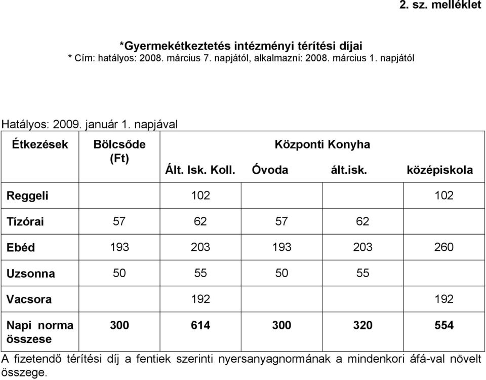 középiskola Reggeli 102 102 Tízórai 57 62 57 62 Ebéd 193 203 193 203 260 Uzsonna 50 55 50 55 Vacsora 192 192 Napi norma