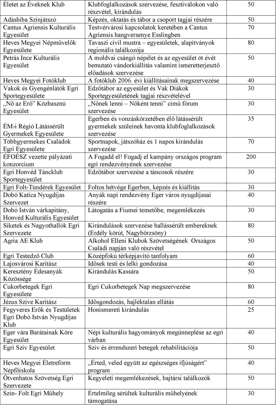 Kulturális A moldvai csángó népélet és az egyesület öt évét bemutató vándorkiállítás valamint ismeretterjesztő előadások szervezése Heves Megyei Fotóklub A fotóklub 2006.