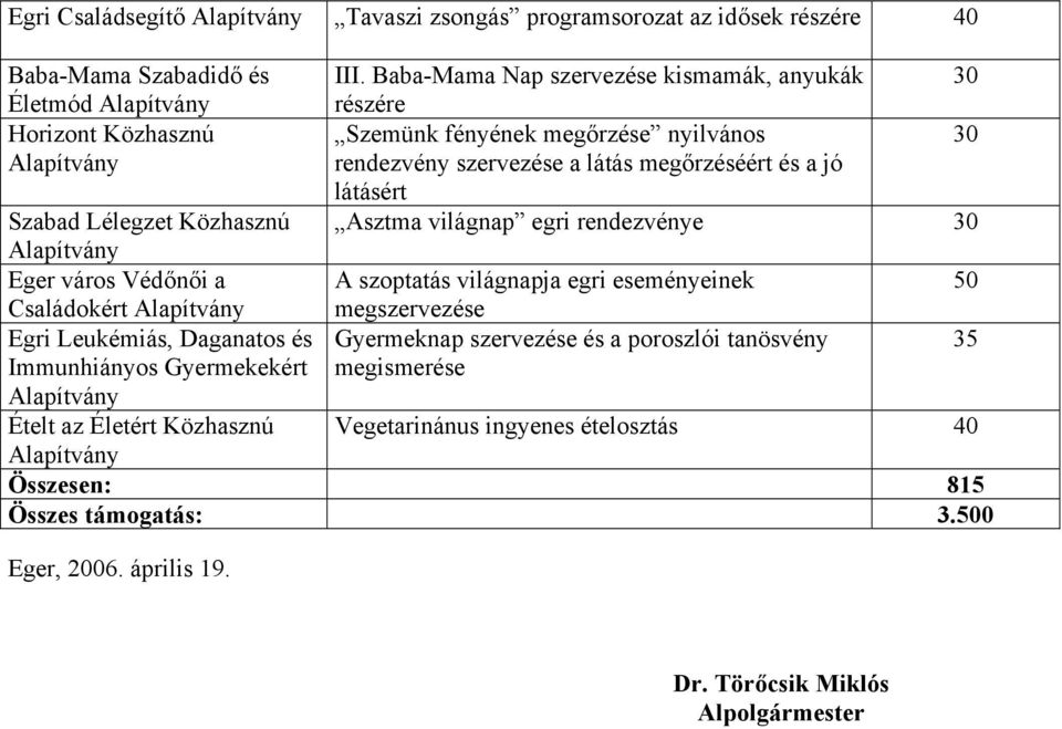 rendezvénye Szabad Lélegzet Közhasznú Eger város Védőnői a A szoptatás világnapja egri eseményeinek Családokért megszervezése Egri Leukémiás, Daganatos és Gyermeknap