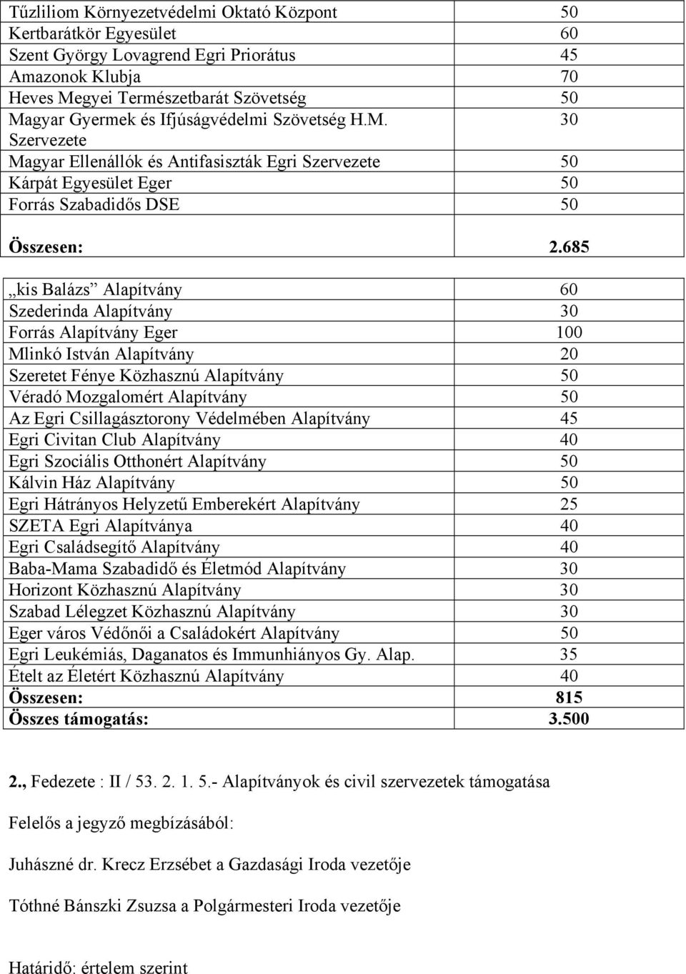 685 kis Balázs 60 Szederinda Forrás Eger 100 Mlinkó István 20 Szeretet Fénye Közhasznú Véradó Mozgalomért Az Egri Csillagásztorony Védelmében 45 Egri Civitan Club 40 Egri Szociális Otthonért Kálvin