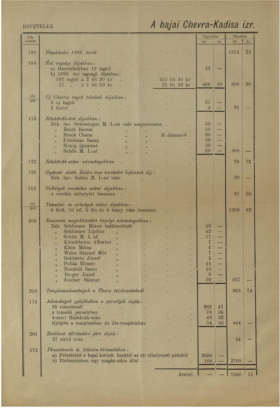 Schlesinger M, Lné val ó megnevezése Reich Bernát Bruck Ohaim., Friedman Samu Honig gnátzné Schőn M. Lné Bázká1'áhutáni adományokban 126 Gyászév alatti Kadis ima tm'tásért be ;fizetett du: Réh.