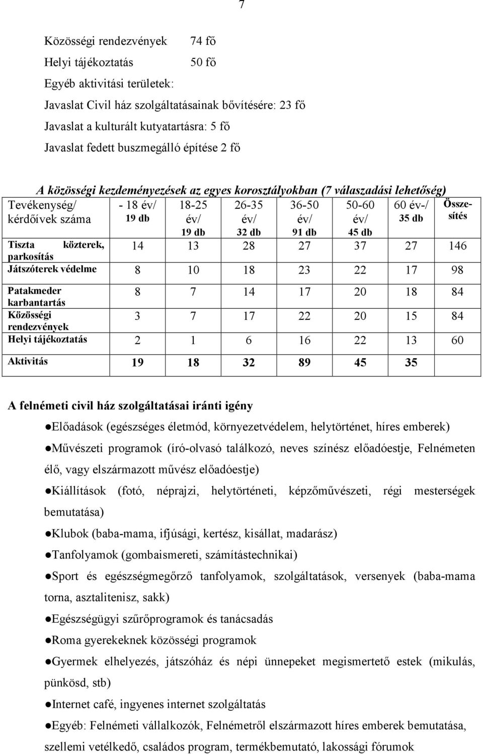 19 db 26-35 év/ 32 db 36-50 év/ 91 db 50-60 év/ 45 db 14 13 28 27 37 27 146 Játszóterek védelme 8 10 18 23 22 17 98 Patakmeder karbantartás Közösségi rendezvények Összesítés 8 7 14 17 20 18 84 3 7 17