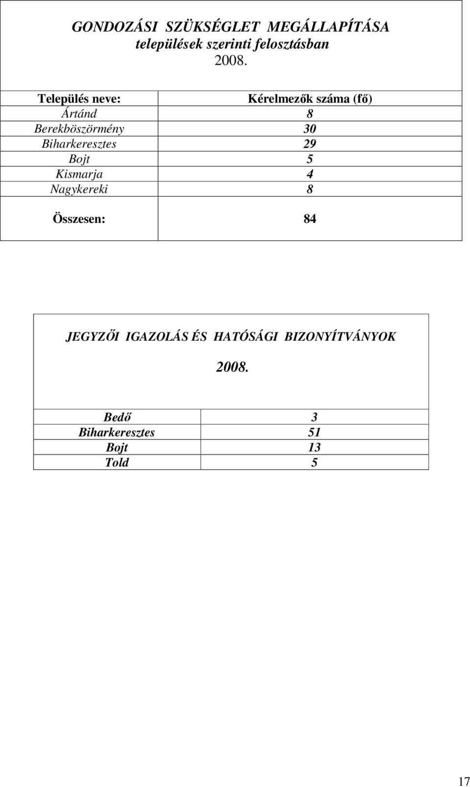 Biharkeresztes 29 Bojt 5 Kismarja 4 Nagykereki 8 Összesen: 84 JEGYZŐI