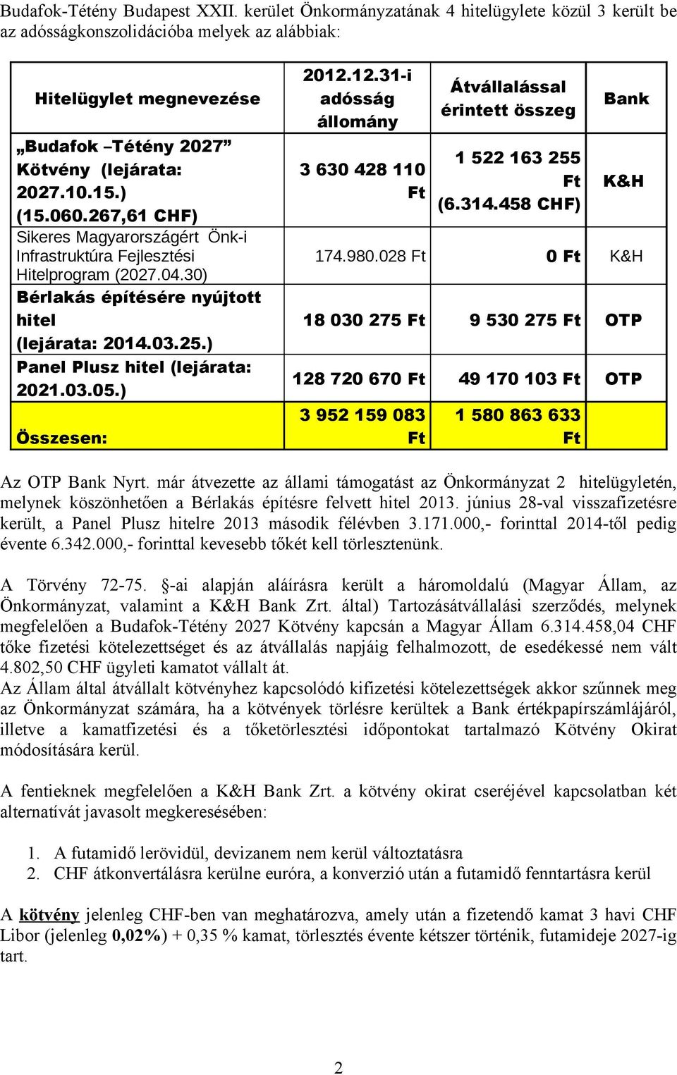 267,61 CHF) Sikeres Magyarországért Önk-i Infrastruktúra Fejlesztési Hitelprogram (2027.04.30) Bérlakás építésére nyújtott hitel (lejárata: 2014.03.25.) Panel Plusz hitel (lejárata: 2021.03.05.
