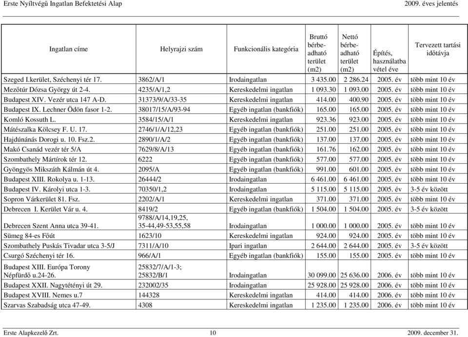 év több mint 10 év Budapest XIV. Vezér utca 147 A-D. 31373/9/A/33-35 Kereskedelmi ingatlan 414.00 400.90 2005. év több mint 10 év Budapest IX. Lechner Ödön fasor 1-2.