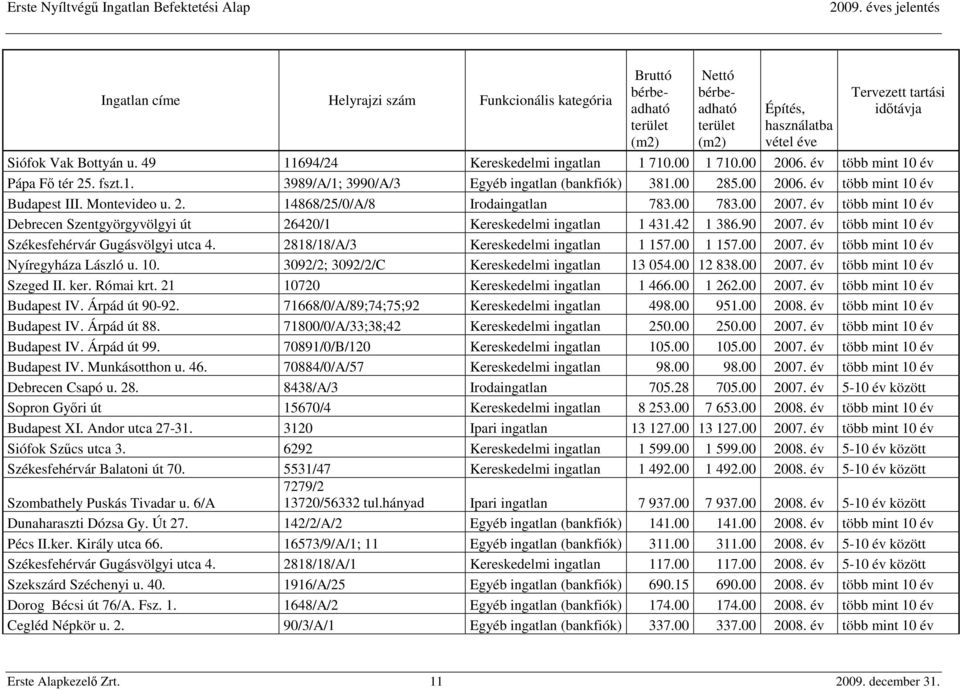 Montevideo u. 2. 14868/25/0/A/8 Irodaingatlan 783.00 783.00 2007. év több mint 10 év Debrecen Szentgyörgyvölgyi út 26420/1 Kereskedelmi ingatlan 1 431.42 1 386.90 2007.