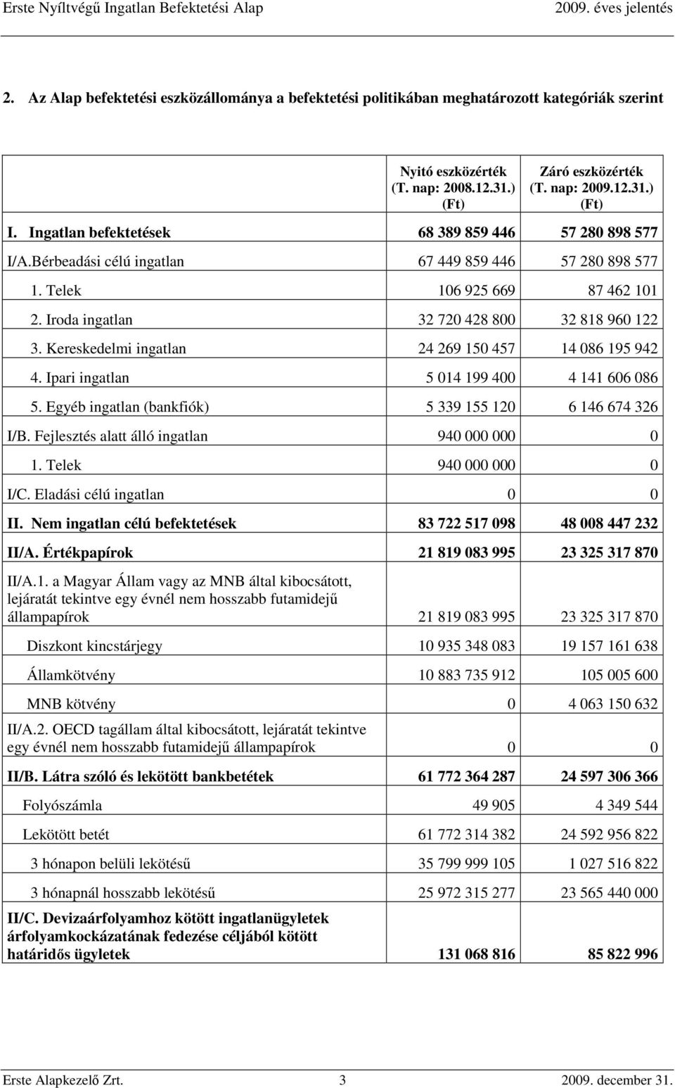 Kereskedelmi ingatlan 24 269 150 457 14 086 195 942 4. Ipari ingatlan 5 014 199 400 4 141 606 086 5. Egyéb ingatlan (bankfiók) 5 339 155 120 6 146 674 326 I/B.