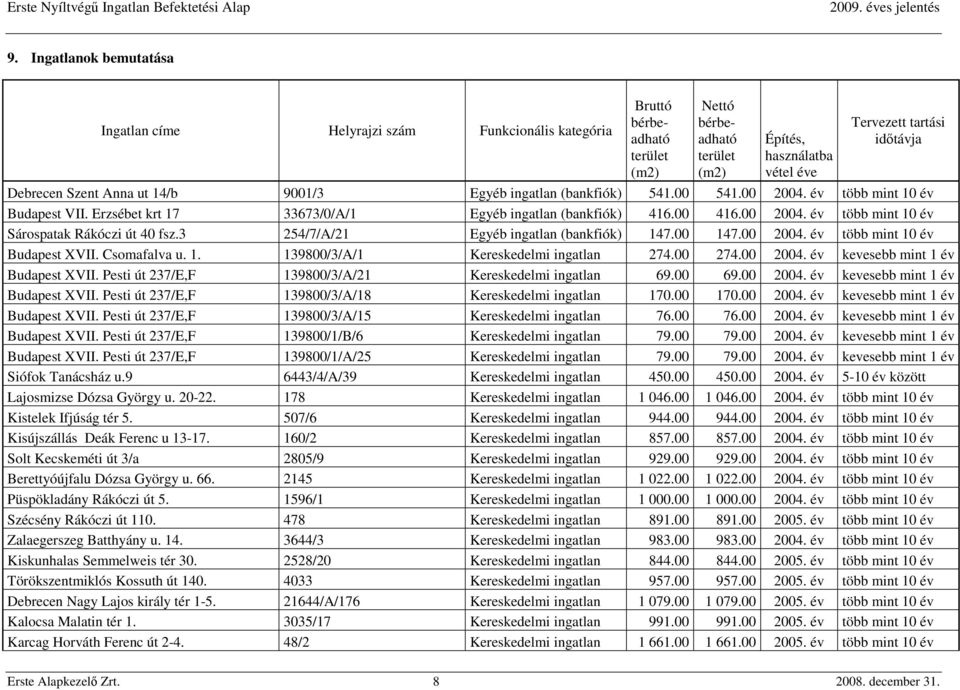 3 254/7/A/21 Egyéb ingatlan (bankfiók) 147.00 147.00 2004. év több mint 10 év Budapest XVII. Csomafalva u. 1. 139800/3/A/1 Kereskedelmi ingatlan 274.00 274.00 2004. év kevesebb mint 1 év Budapest XVII.