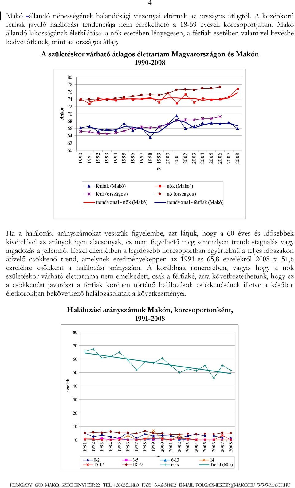 A születéskor várható átlagos élettartam Magyarországon és Makón 1990- életkor 80 78 76 74 72 70 68 66 64 62 60 1990 férfiak (Makó) férfi (országos) trendvonal - nők (Makó) nők (Makó)) nő (országos)