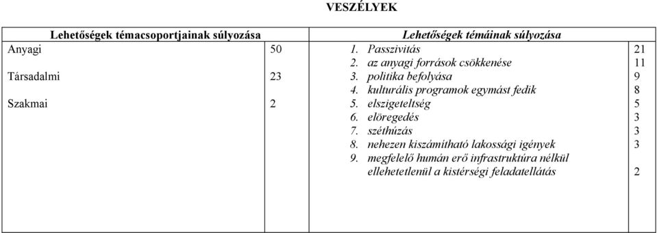 kulturális programok egymást fedik 5. elszigeteltség 6. elöregedés 7. széthúzás 8.