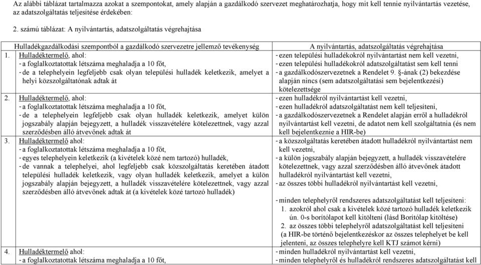 Hulladéktermelő, ahol: - a foglalkoztatottak létszáma meghaladja a 10 főt, - de a telephelyein legfeljebb csak olyan települési hulladék keletkezik, amelyet a helyi közszolgáltatónak adtak át 2.