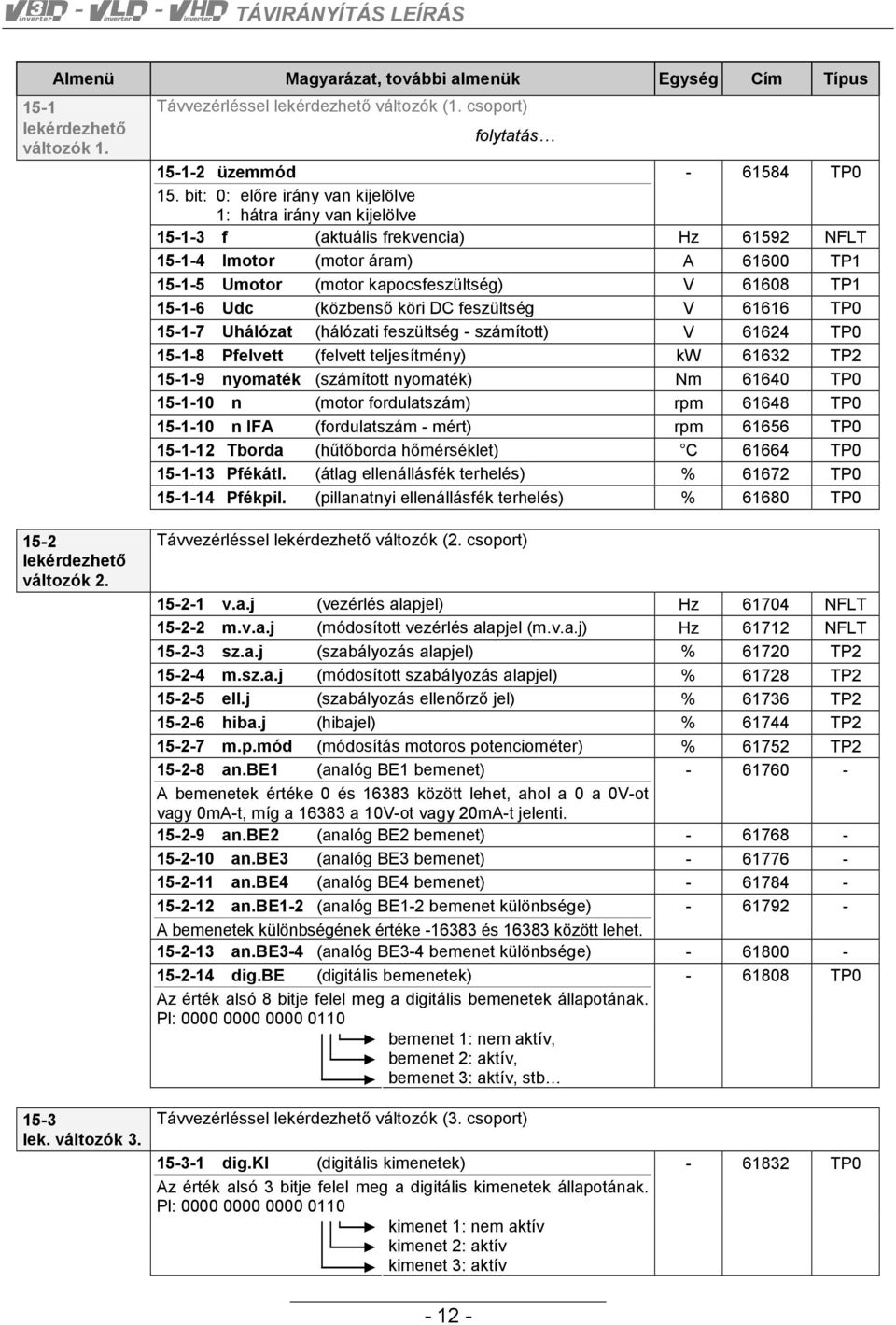 15-1-6 Udc (közbenső köri DC feszültség V 61616 TP0 15-1-7 Uhálózat (hálózati feszültség - számított) V 61624 TP0 15-1-8 Pfelvett (felvett teljesítmény) kw 61632 TP2 15-1-9 nyomaték (számított