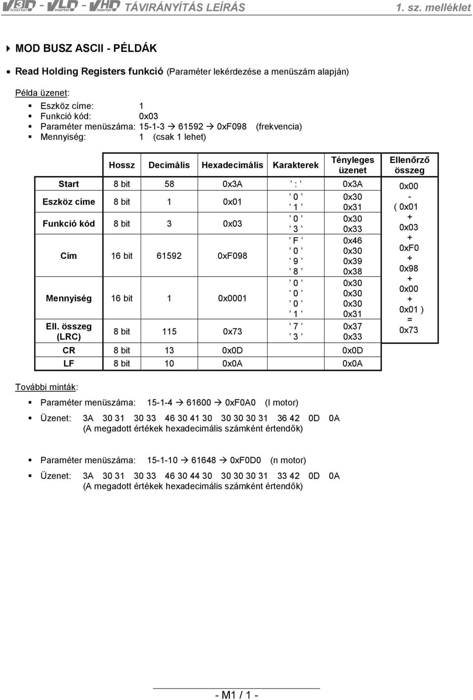 (frekvencia) Mennyiség: 1 (csak 1 lehet) Hossz Decimális Hexadecimális Karakterek Tényleges üzenet Start 8 bit 58 0x3A : 0x3A Eszköz címe 8 bit 1 0x01 0 0x30 1 0x31 Funkció kód 8 bit 3 0x03 0 0x30 3