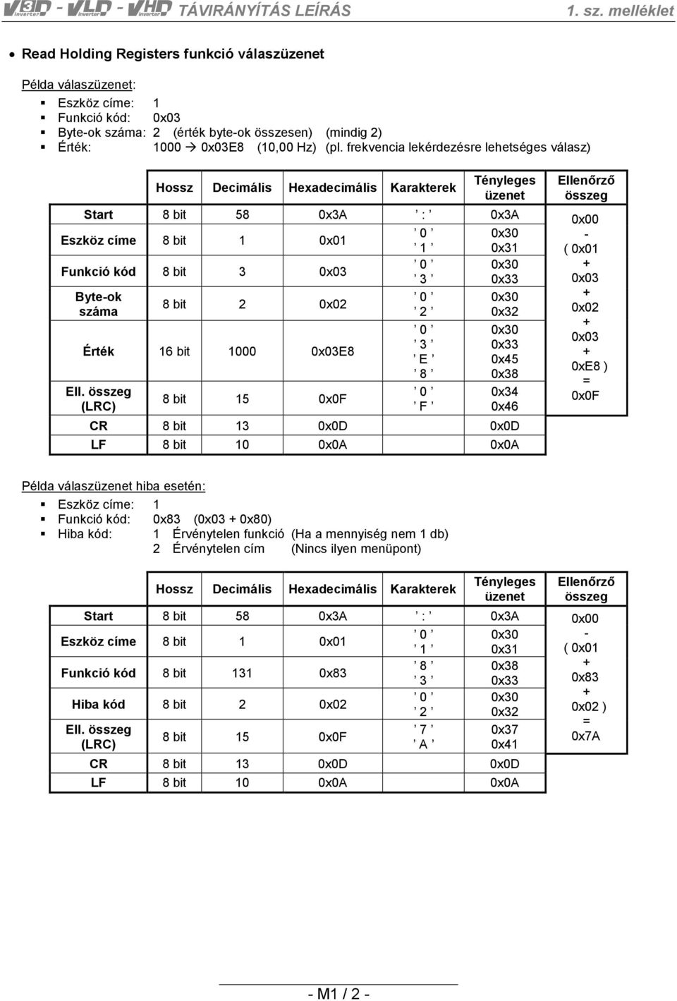 frekvencia lekérdezésre lehetséges válasz) Hossz Decimális Hexadecimális Karakterek Tényleges üzenet Start 8 bit 58 0x3A : 0x3A Eszköz címe 8 bit 1 0x01 0 0x30 1 0x31 Funkció kód 8 bit 3 0x03 0 0x30