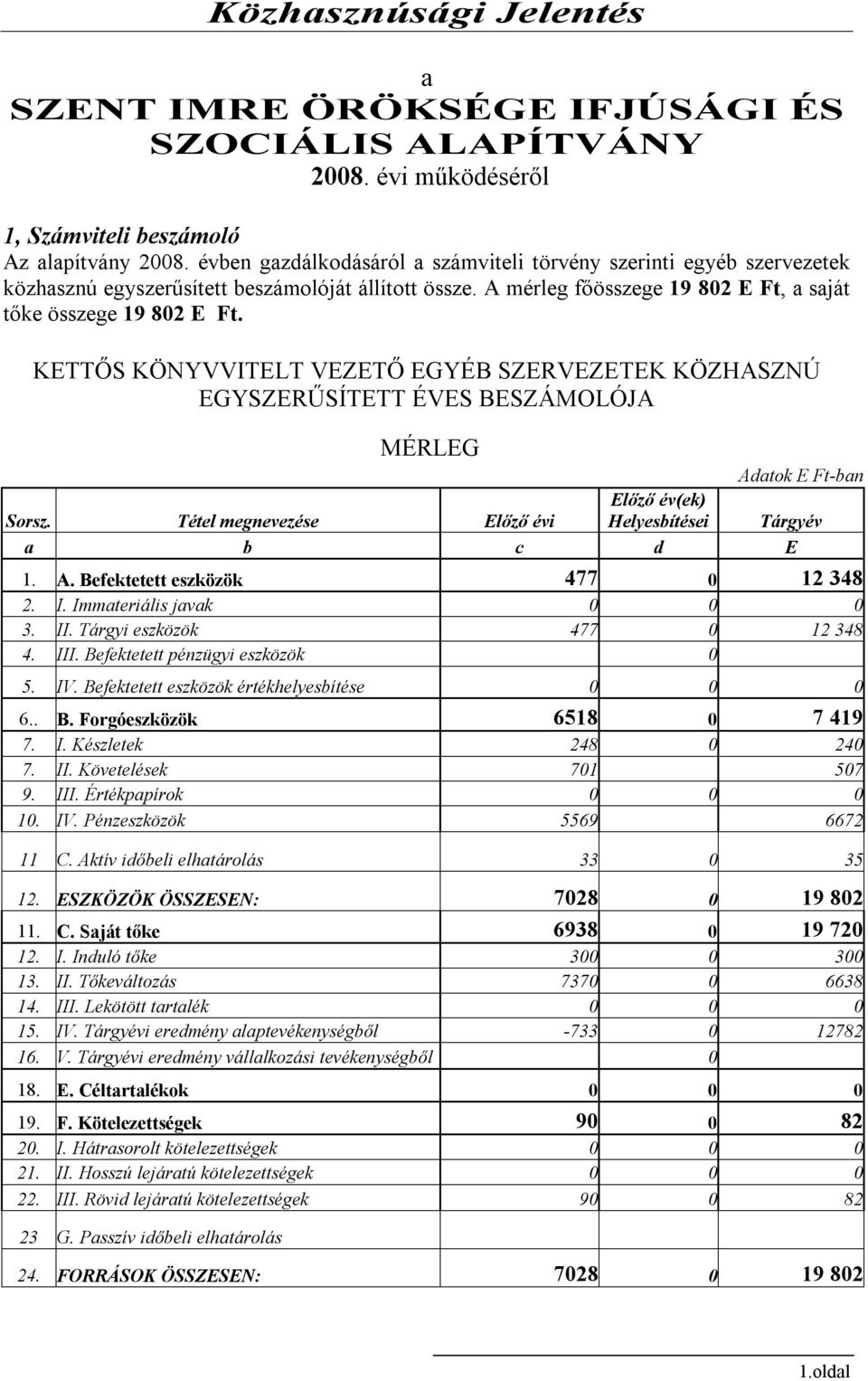 KETTŐS KÖNYVVITELT VEZETŐ EGYÉB SZERVEZETEK KÖZHASZNÚ EGYSZERŰSÍTETT ÉVES BESZÁMOLÓJA MÉRLEG Adatok E Ft-ban Sorsz. Tétel megnevezése Előző évi Előző év(ek) Helyesbítései Tárgyév a b c d E 1. A. Befektetett eszközök 477 0 12 348 2.