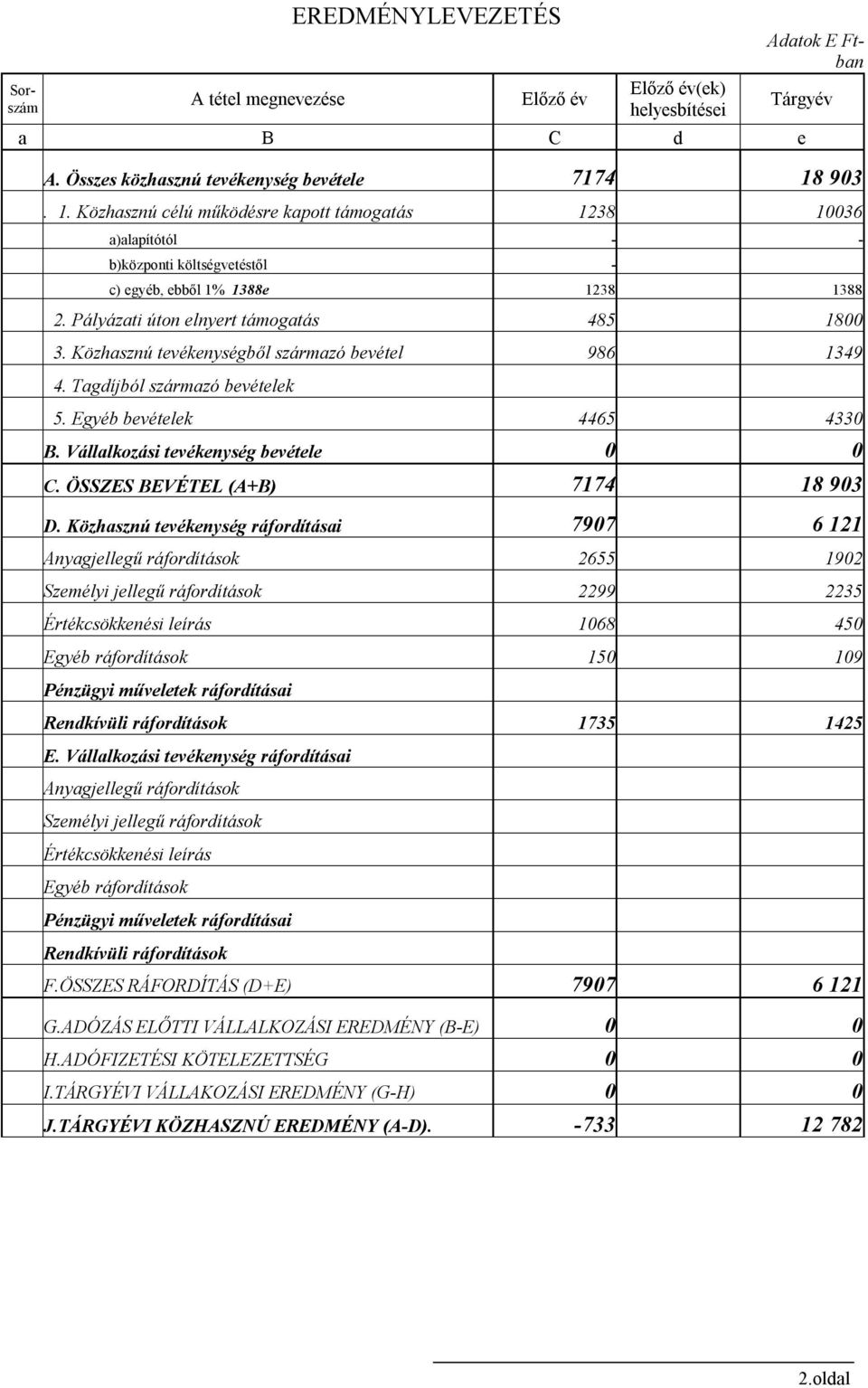 Közhasznú tevékenységből származó bevétel 986 1349 4. Tagdíjból származó bevételek 5. Egyéb bevételek 4465 4330 B. Vállalkozási tevékenység bevétele 0 0 C. ÖSSZES BEVÉTEL (A+B) 7174 18 903 D.