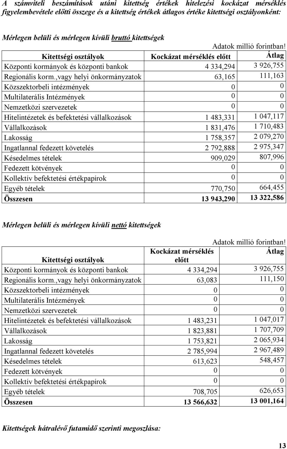 ,vagy helyi önkormányzatok 63,165 111,163 Közszektorbeli intézmények 0 0 Multilaterális Intézmények 0 0 Nemzetközi szervezetek 0 0 Hitelintézetek és befektetési vállalkozások 1 483,331 1 047,117