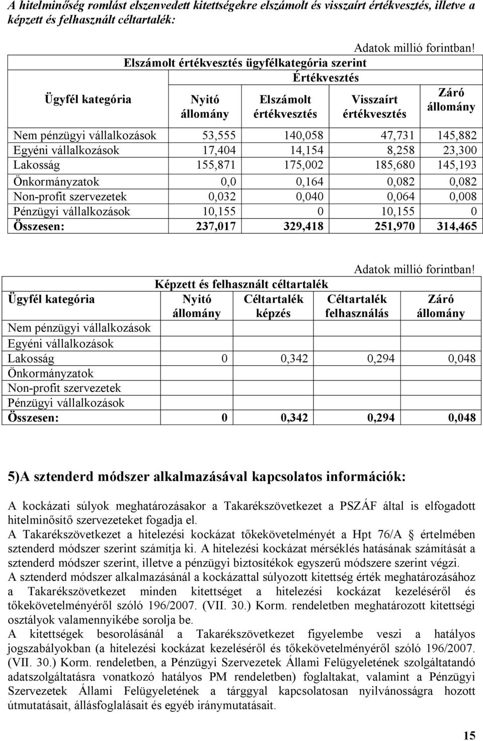 vállalkozások 17,404 14,154 8,258 23,300 Lakosság 155,871 175,002 185,680 145,193 Önkormányzatok 0,0 0,164 0,082 0,082 Non-profit szervezetek 0,032 0,040 0,064 0,008 Pénzügyi vállalkozások 10,155 0