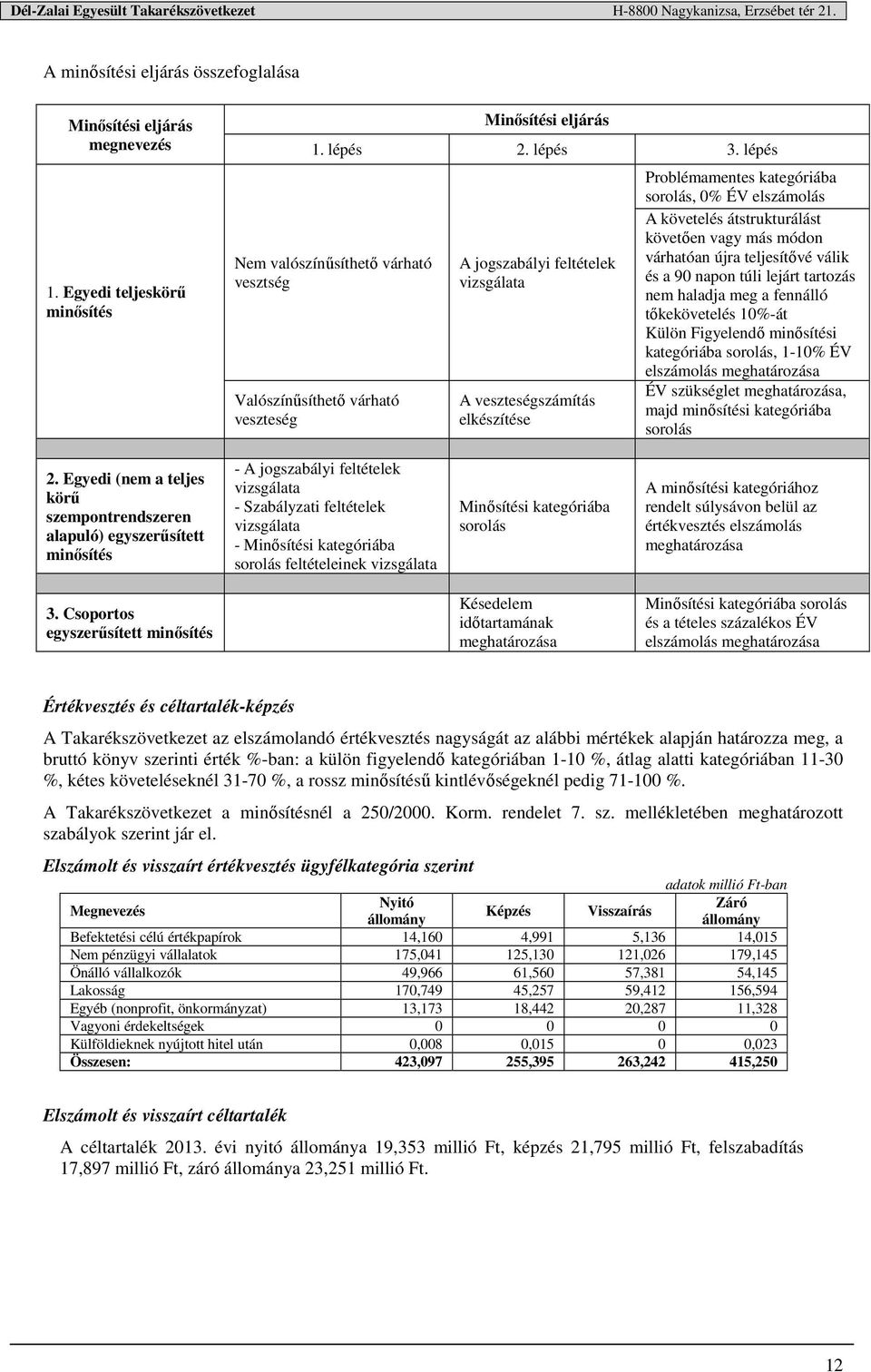 A követelés átstrukturálást követően vagy más módon várhatóan újra teljesítővé válik és a 90 napon túli lejárt tartozás nem haladja meg a fennálló tőkekövetelés 10%-át Külön Figyelendő minősítési