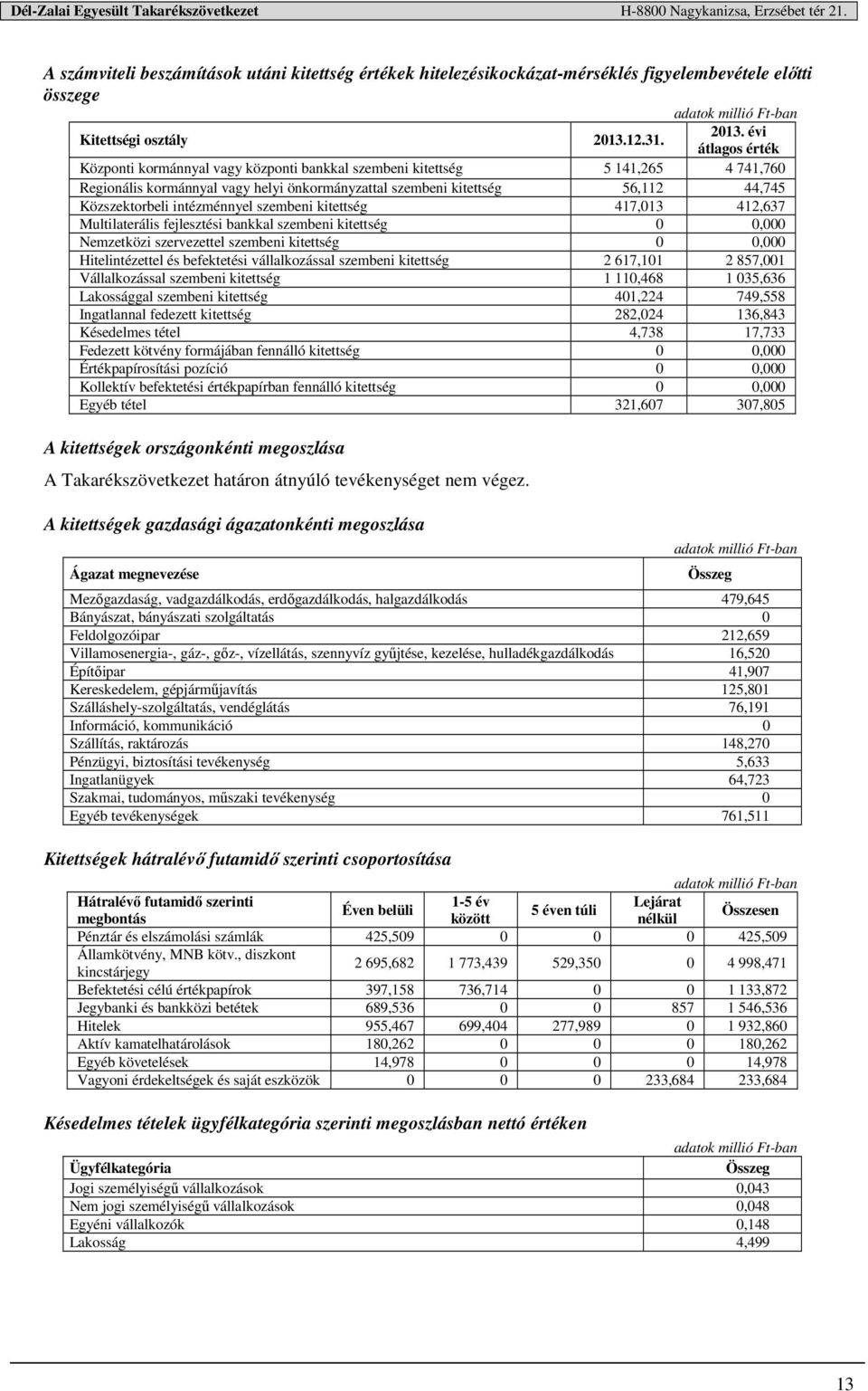 évi átlagos érték Központi kormánnyal vagy központi bankkal szembeni kitettség 5 141,265 4 741,760 Regionális kormánnyal vagy helyi önkormányzattal szembeni kitettség 56,112 44,745 Közszektorbeli