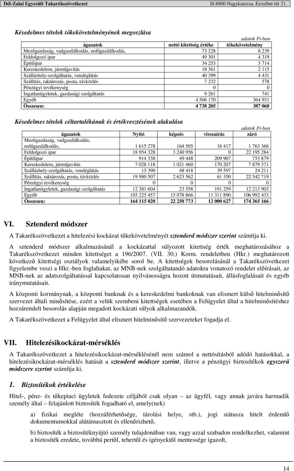 Ingatlanügyletek, gazdasági szolgáltatás 9 261 741 Egyéb 4 506 170 364 931 Összesen: 4 738 205 387 068 Késedelmes tételek céltartalékának és értékvesztésének alakulása adatok Ft-ban ágazatok Nyitó