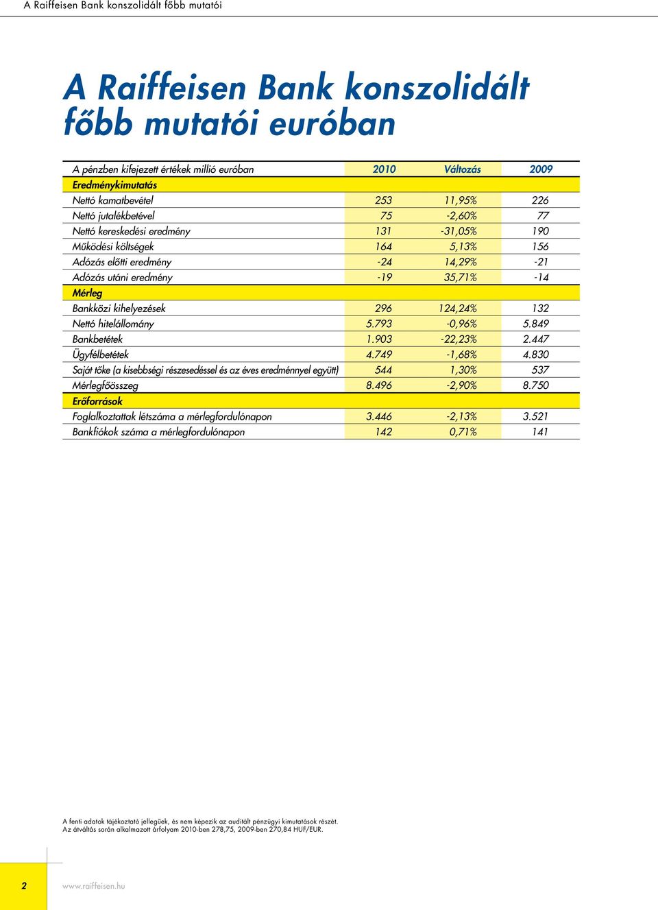 Mérleg Bankközi kihelyezések 296 124,24% 132 Nettó hitelállomány 5.793-0,96% 5.849 Bankbetétek 1.903-22,23% 2.447 Ügyfélbetétek 4.749-1,68% 4.