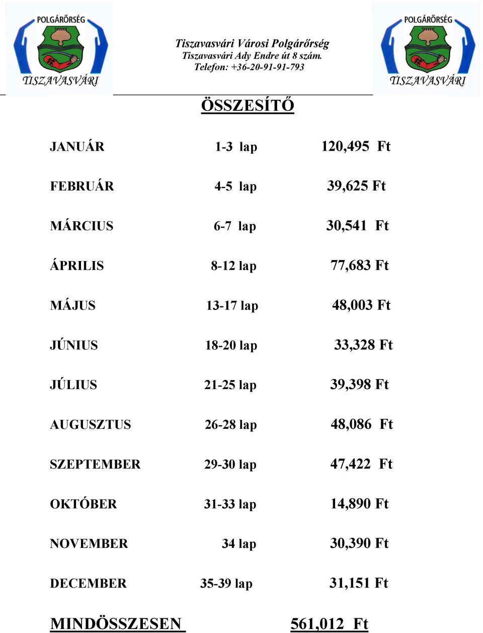 21-25 lap 39,398 Ft AUGUSZTUS 26-28 lap 48,086 Ft SZEPTEMBER 29-30 lap 47,422 Ft OKTÓBER