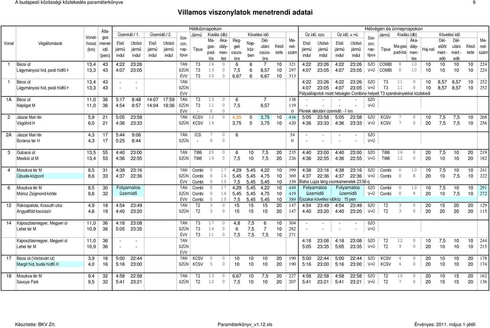 - TAN 4:22 23:26 4:22 23:26 SZO T3 11 0 10 8,57 8,57 10 252 Lágymányosi híd, pesti hídfı H 13,3 43 - - SZÜN 4:07 23:05 4:07 23:05 V+Ü T3 11 0 10 8,57 8,57 10 252 ÉVV Pályaállapotok miatt hétvégén