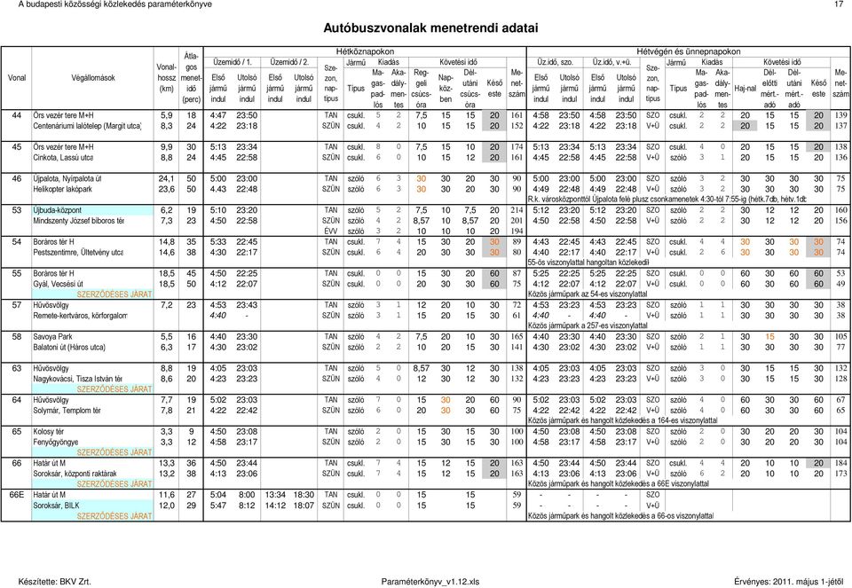 2 2 20 15 15 20 137 45 Örs vezér tere M+H 9,9 30 5:13 23:34 TAN csukl. 8 0 7,5 15 10 20 174 5:13 23:34 5:13 23:34 SZO csukl. 4 0 20 15 15 20 138 Cinkota, Lassú utca 8,8 24 4:45 22:58 SZÜN csukl.