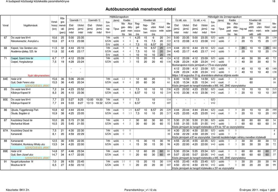 10,6 27 4:13 23:08 SZÜN szóló 6 4 6 15 7,5 20 222 4:13 23:08 4:13 23:08 V+Ü szóló 2 2 20 15 15 20 137 ÉVV szóló 4 4 7,5 15 8,57 20 202 68 Kispest, Vas Gereben utca 11,5 32 4:44 23:10 TAN csukl.