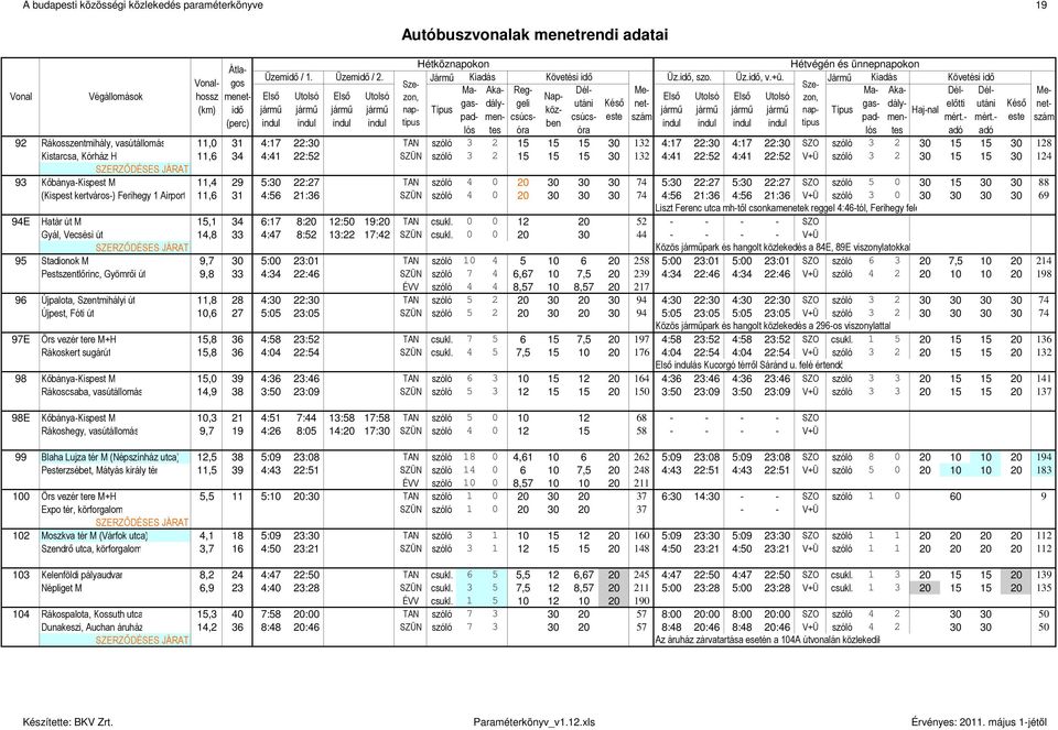 34 4:41 22:52 SZÜN szóló 3 2 15 15 15 30 132 4:41 22:52 4:41 22:52 V+Ü szóló 3 2 30 15 15 30 124 93 Kıbánya-Kispest M 11,4 29 5:30 22:27 TAN szóló 4 0 20 30 30 30 74 5:30 22:27 5:30 22:27 SZO szóló 5