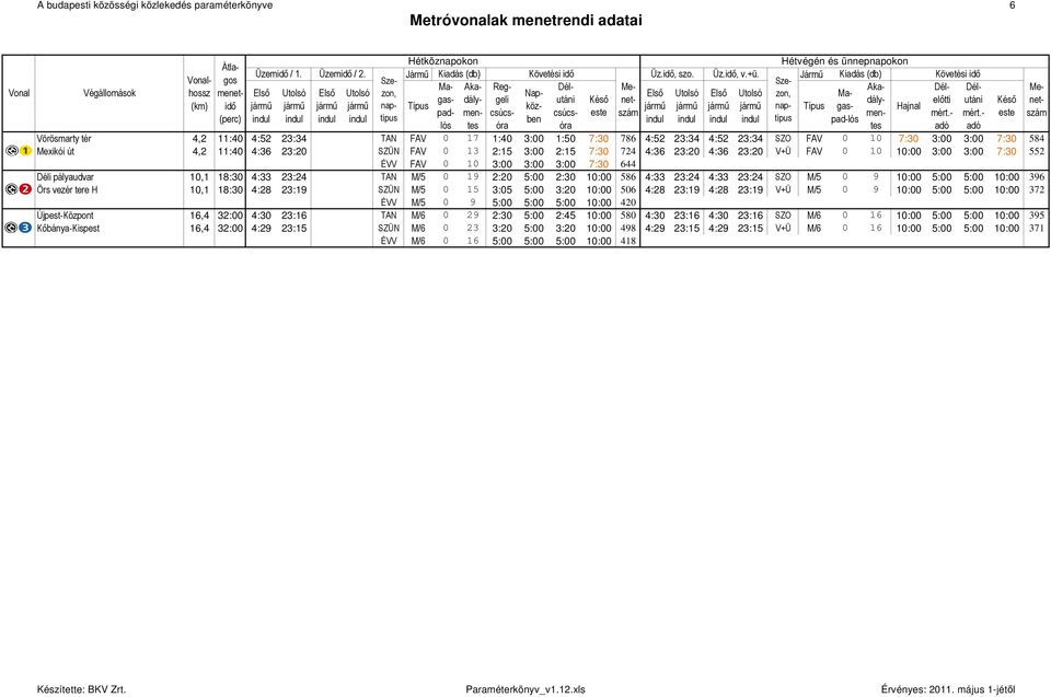 Déli pályaudvar 10,1 18:30 4:33 23:24 TAN M/5 0 19 2:20 5:00 2:30 10:00 586 4:33 23:24 4:33 23:24 SZO M/5 0 9 10:00 5:00 5:00 10:00 396 Örs vezér tere H 10,1 18:30 4:28 23:19 SZÜN M/5 0 15 3:05 5:00