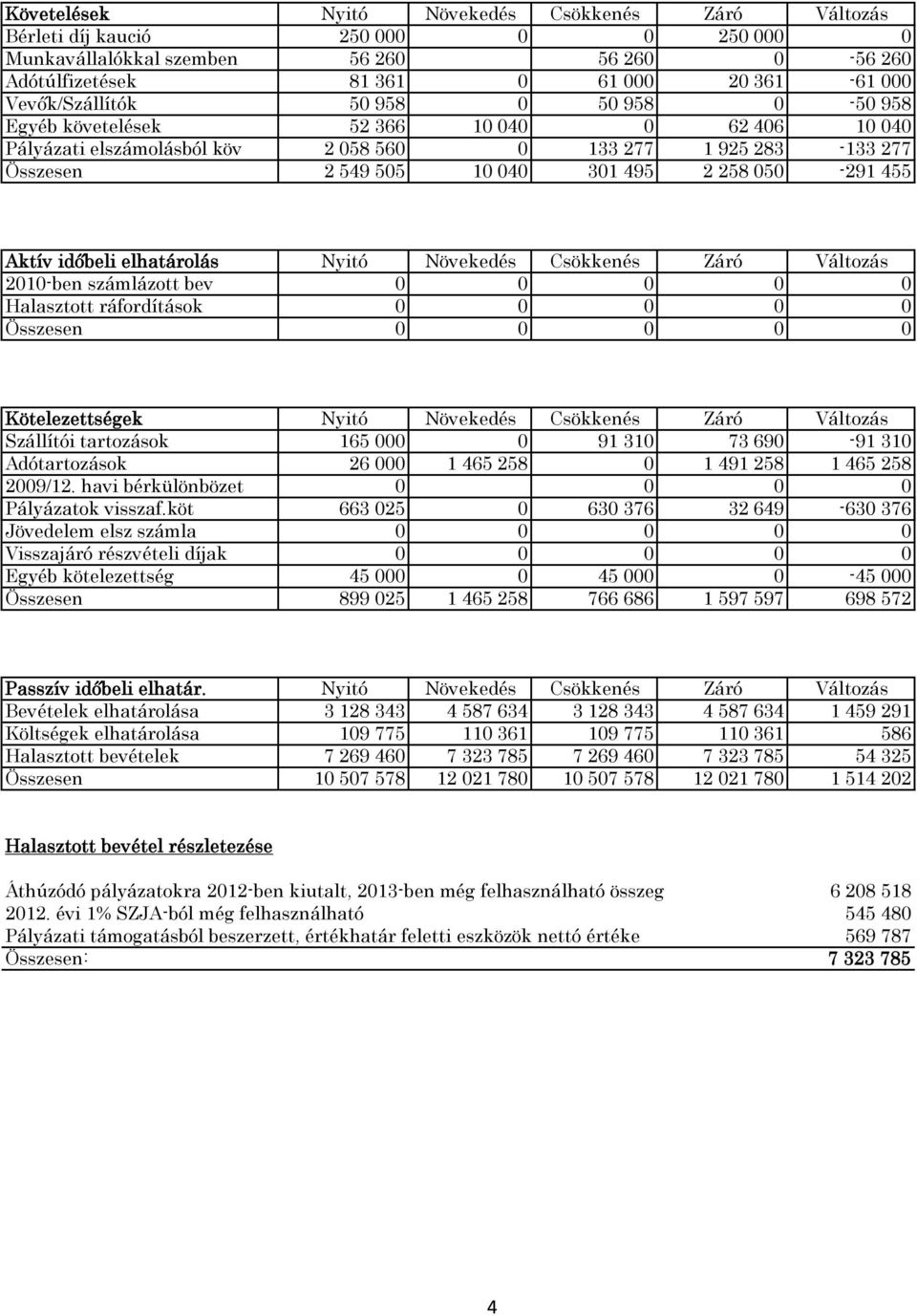 050-291 455 Aktív időbeli elhatárolás Nyitó Növekedés Csökkenés Záró Változás 2010-ben számlázott bev 0 0 0 0 0 Halasztott ráfordítások 0 0 0 0 0 Összesen 0 0 0 0 0 Kötelezettségek Nyitó Növekedés