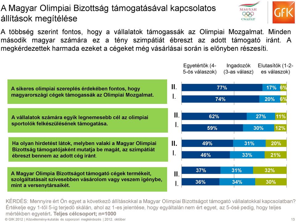 Egyetértők (4-5-ös válaszok) Ingadozók (3-as válasz) Elutasítók (1-2- es válaszok) A sikeres olimpiai szereplés érdekében fontos, hogy magyarországi cégek támogassák az Olimpiai Mozgalmat. II. I. 77% 74% 17% 20% 6% 6% A vállalatok számára egyik legnemesebb cél az olimpiai sportolók felkészülésének támogatása.