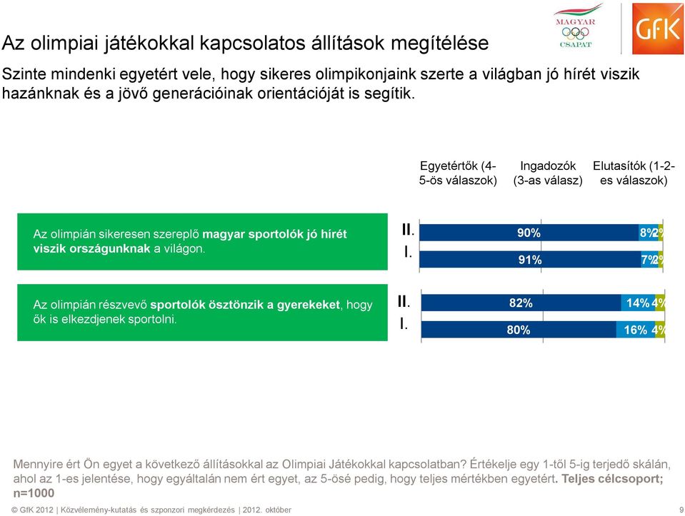 II. I. 82% 80% 14% 4% 16% 4% Mennyire ért Ön egyet a következő állításokkal az Olimpiai Játékokkal kapcsolatban?