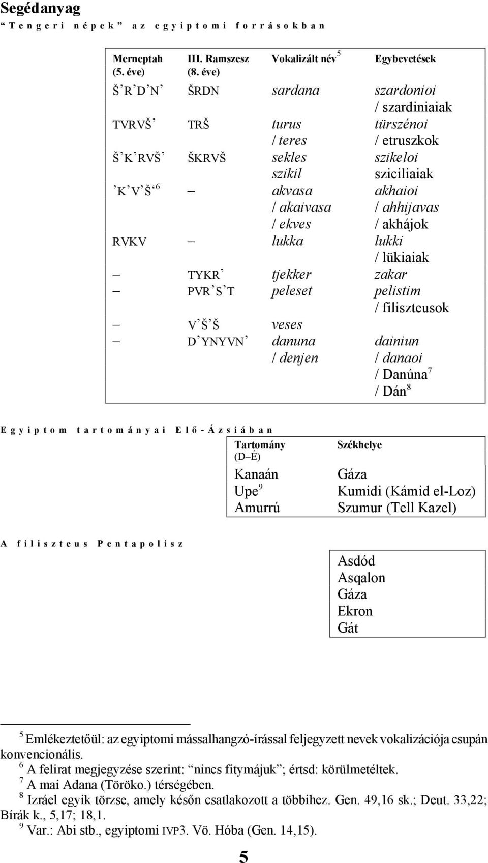 ekves / akhájok RVKV lukka lukki / lükiaiak TYKR tjekker zakar PVR S T peleset pelistim / filiszteusok V Š Š veses D YNYVN danuna dainiun / denjen / danaoi / Danúna 7 / Dán 8 Egyiptom tartományai Elő