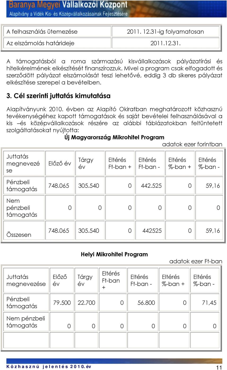 évben az Alapító Okiratban meghatározott közhasznú tevékenységéhez kapott támogatások és saját bevételei felhasználásával a kis és középvállalkozások részére az alábbi táblázatokban feltüntetett