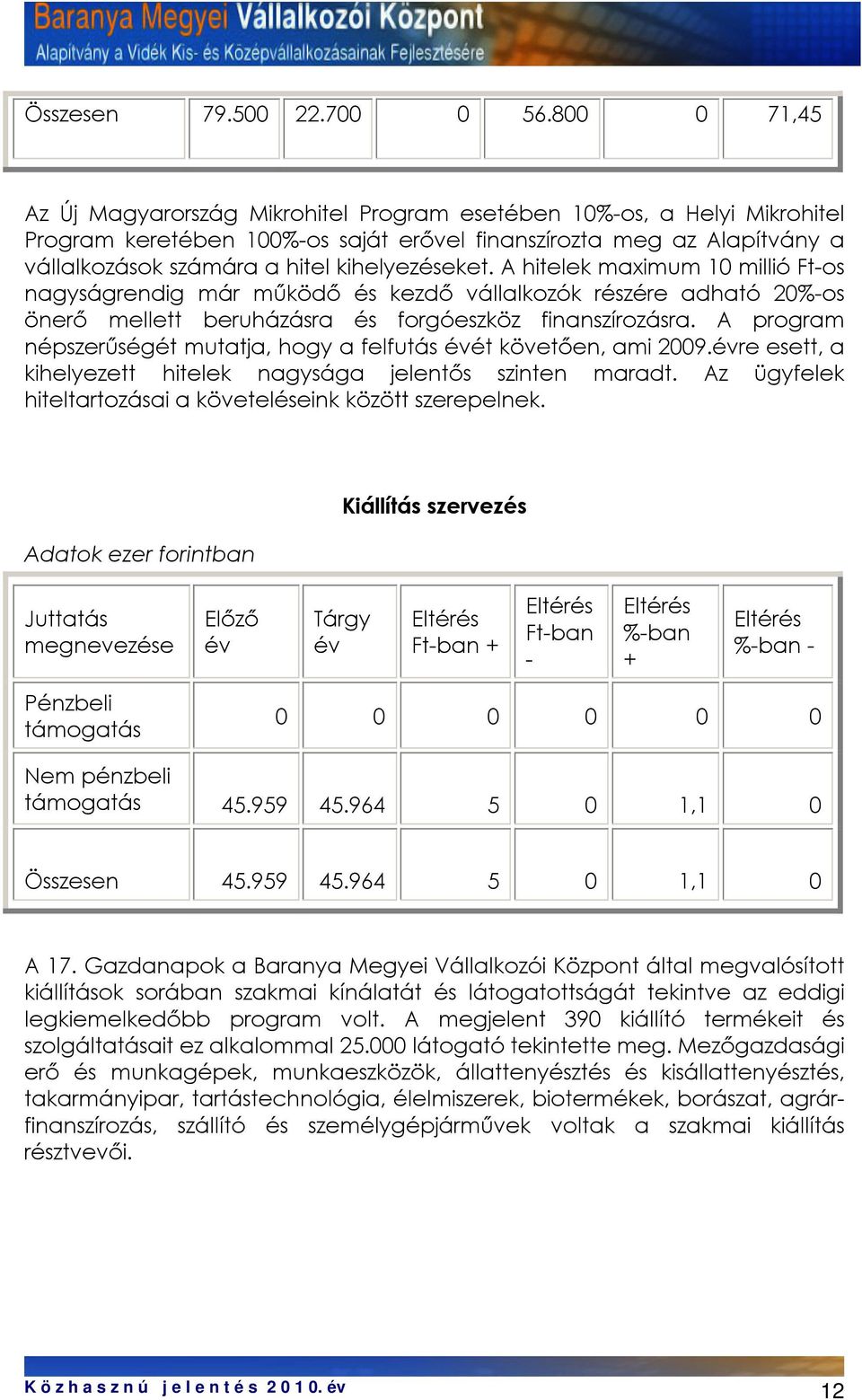 kihelyezéseket. A hitelek maximum 10 millió Ft-os nagyságrendig már működő és kezdő vállalkozók részére adható 20%-os önerő mellett beruházásra és forgóeszköz finanszírozásra.