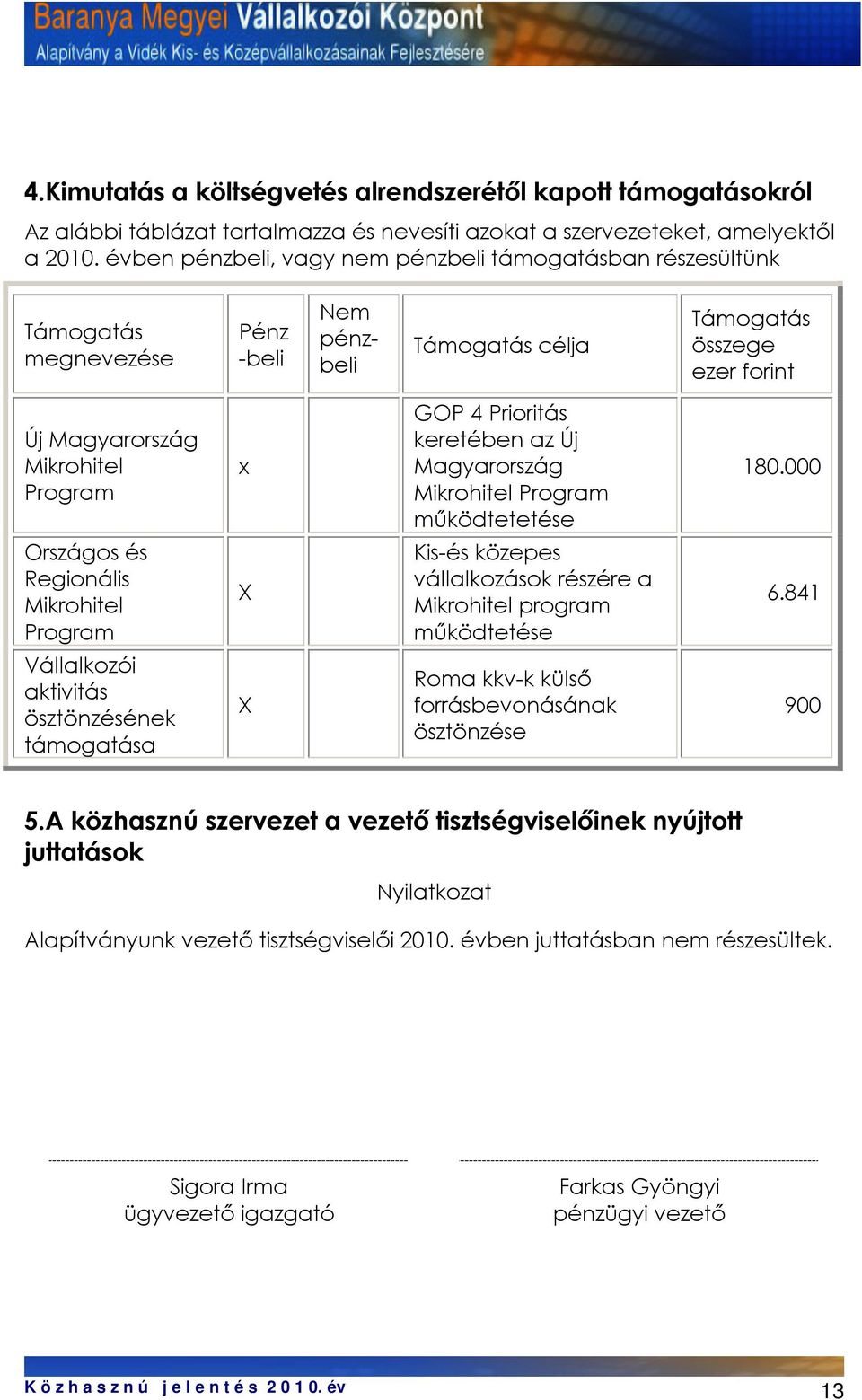 Prioritás keretében az Új Magyarország Mikrohitel Program működtetetése 180.000 Országos és Regionális Mikrohitel Program X Kis-és közepes vállalkozások részére a Mikrohitel program működtetése 6.