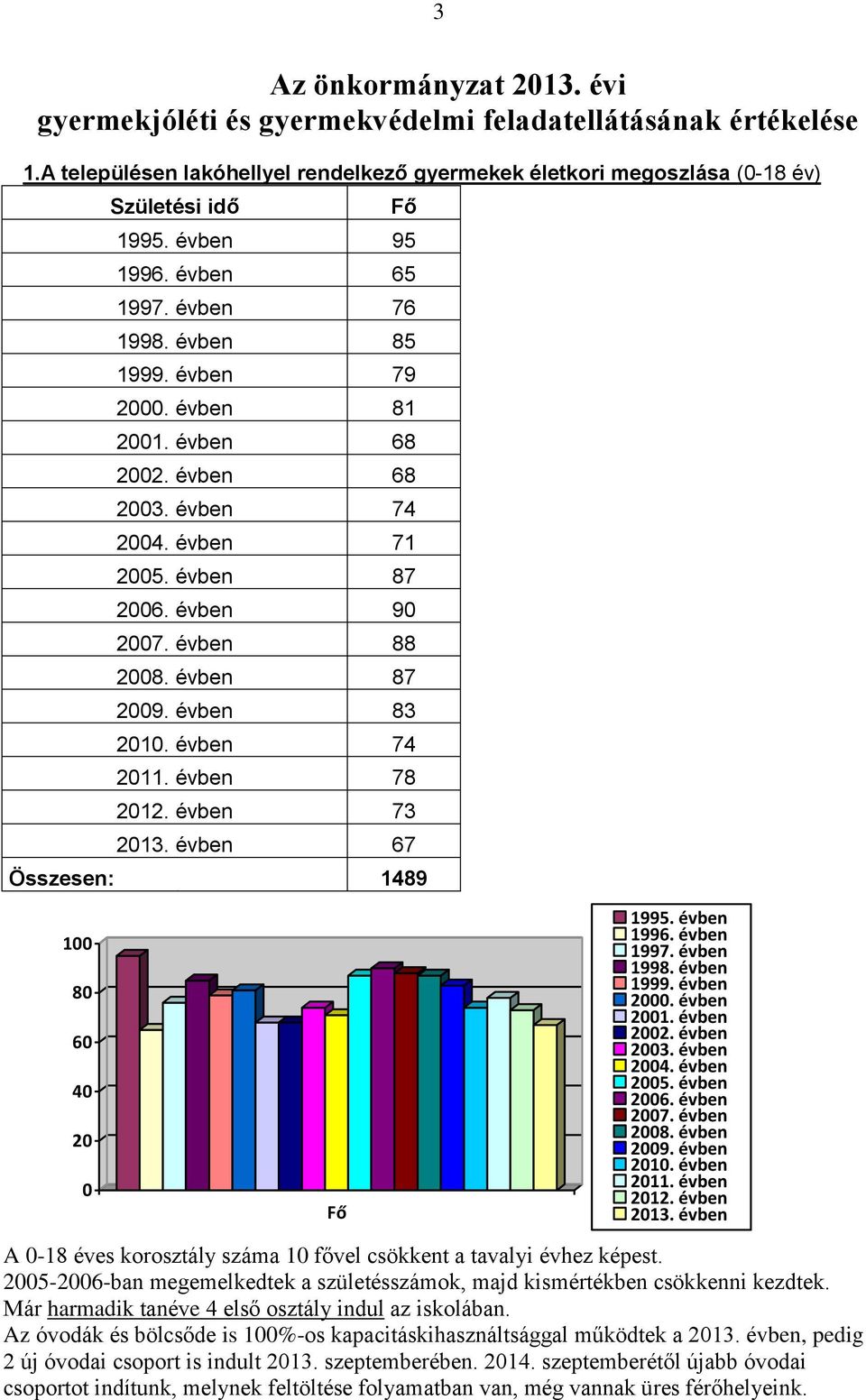 évben 87 2009. évben 83 2010. évben 74 2011. évben 78 2012. évben 73 2013. évben 67 Összesen: 1489 100 80 60 40 20 0 Fő 1995. évben 1996. évben 1997. évben 1998. évben 1999. évben 2000. évben 2001.