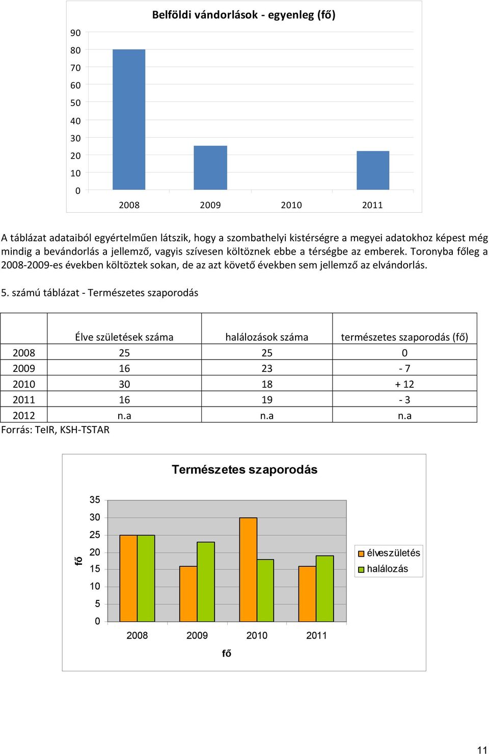 Toronyba főleg a 2008 2009 es években költöztek sokan, de az azt követő években sem jellemző az elvándorlás. 5.