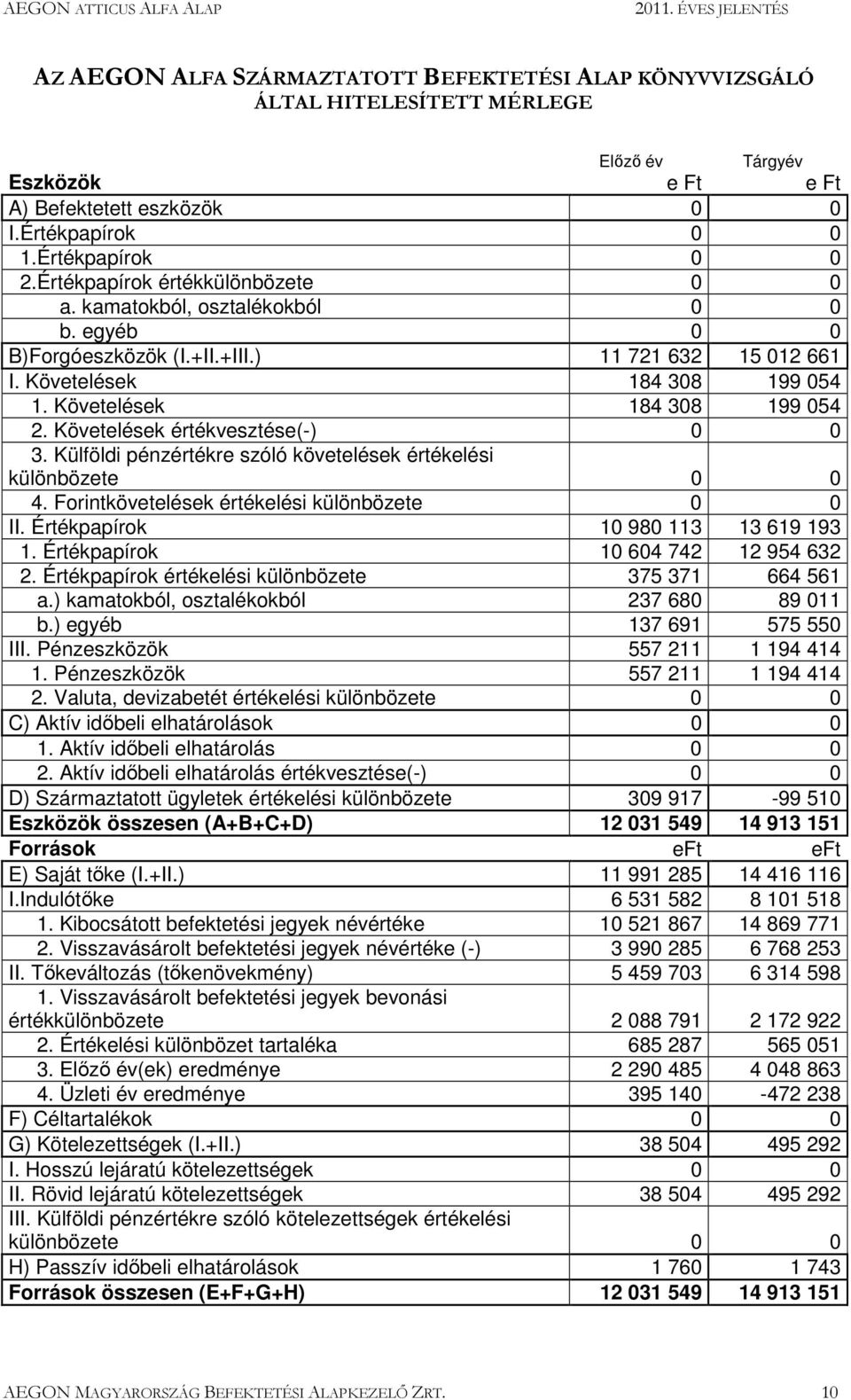 Követelések értékvesztése(-) 0 0 3. Külföldi pénzértékre szóló követelések értékelési különbözete 0 0 4. Forintkövetelések értékelési különbözete 0 0 II. Értékpapírok 10 980 113 13 619 193 1.