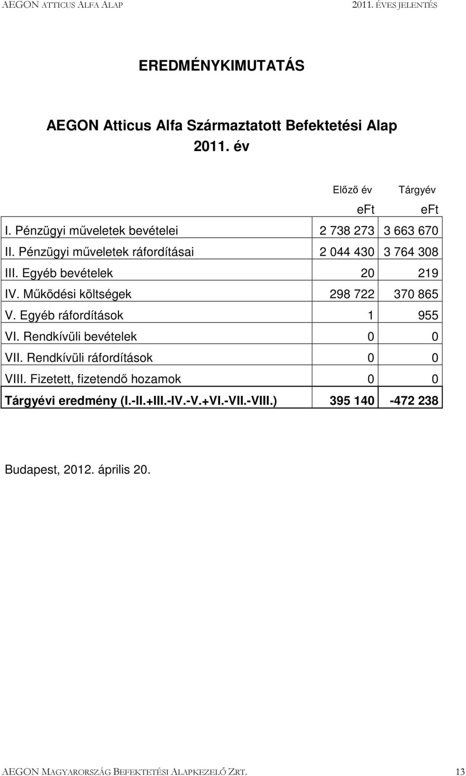 Mőködési költségek 298 722 370 865 V. Egyéb ráfordítások 1 955 VI. Rendkívüli bevételek 0 0 VII. Rendkívüli ráfordítások 0 0 VIII.