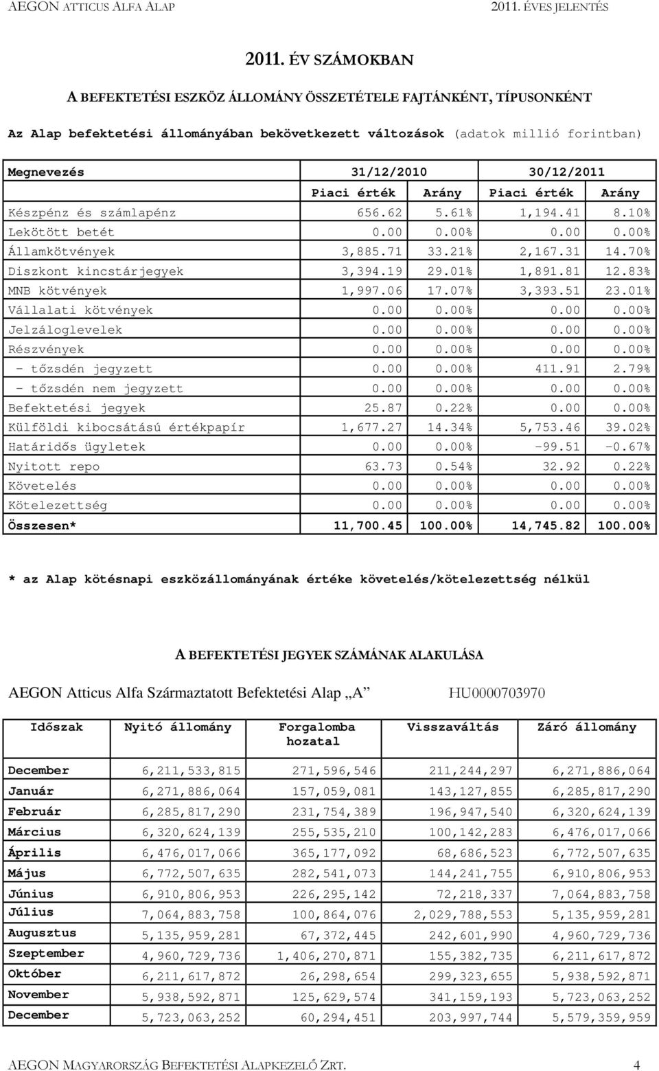 70% Diszkont kincstárjegyek 3,394.19 29.01% 1,891.81 12.83% MNB kötvények 1,997.06 17.07% 3,393.51 23.01% Vállalati kötvények 0.00 0.00% 0.00 0.00% Jelzáloglevelek 0.00 0.00% 0.00 0.00% Részvények 0.