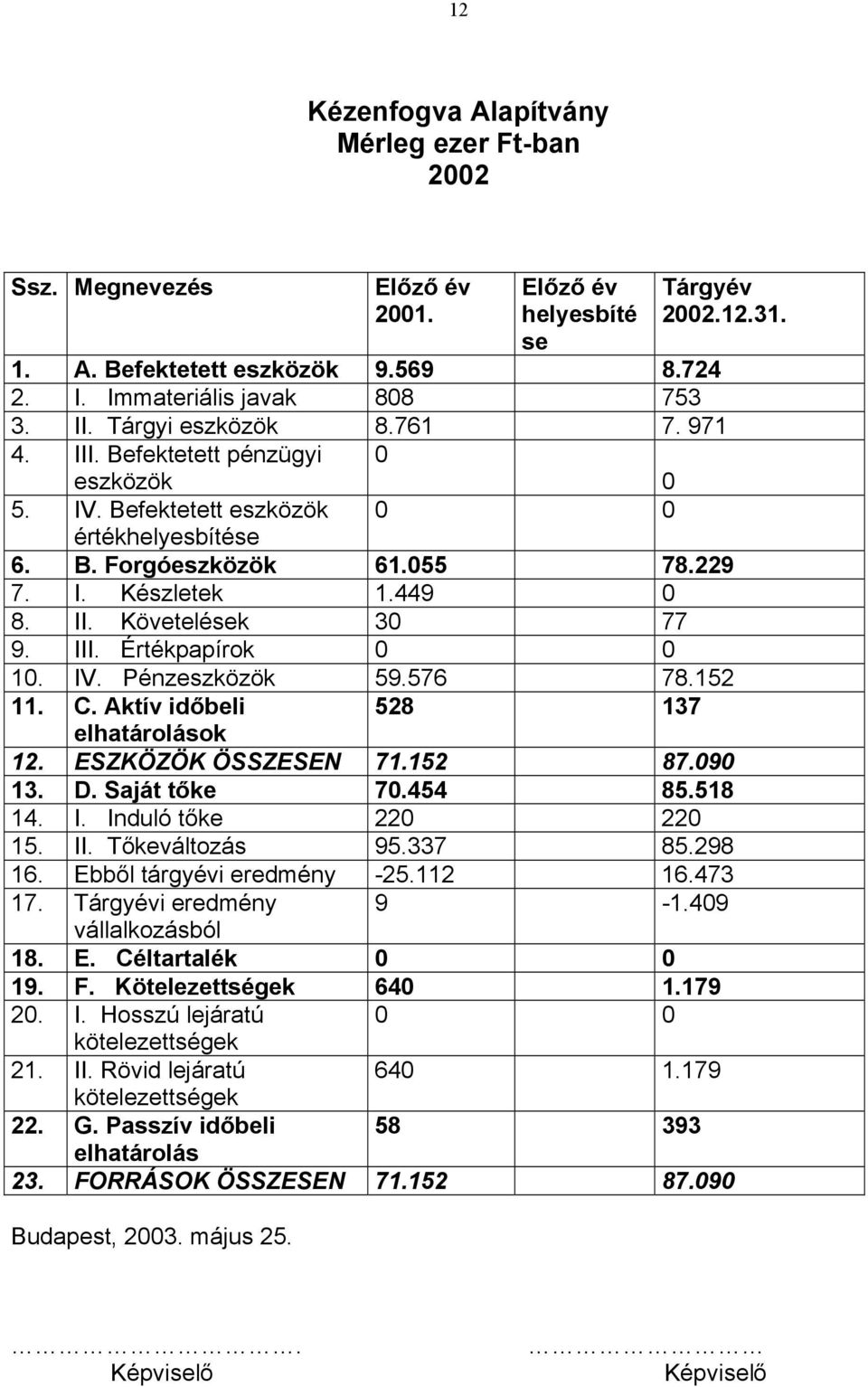 III. Értékpapírok 0 0 10. IV. Pénzeszközök 59.576 78.152 11. C. Aktív időbeli 528 137 elhatárolások 12. ESZKÖZÖK ÖSSZESEN 71.152 87.090 13. D. Saját tőke 70.454 85.518 14. I. Induló tőke 220 220 15.