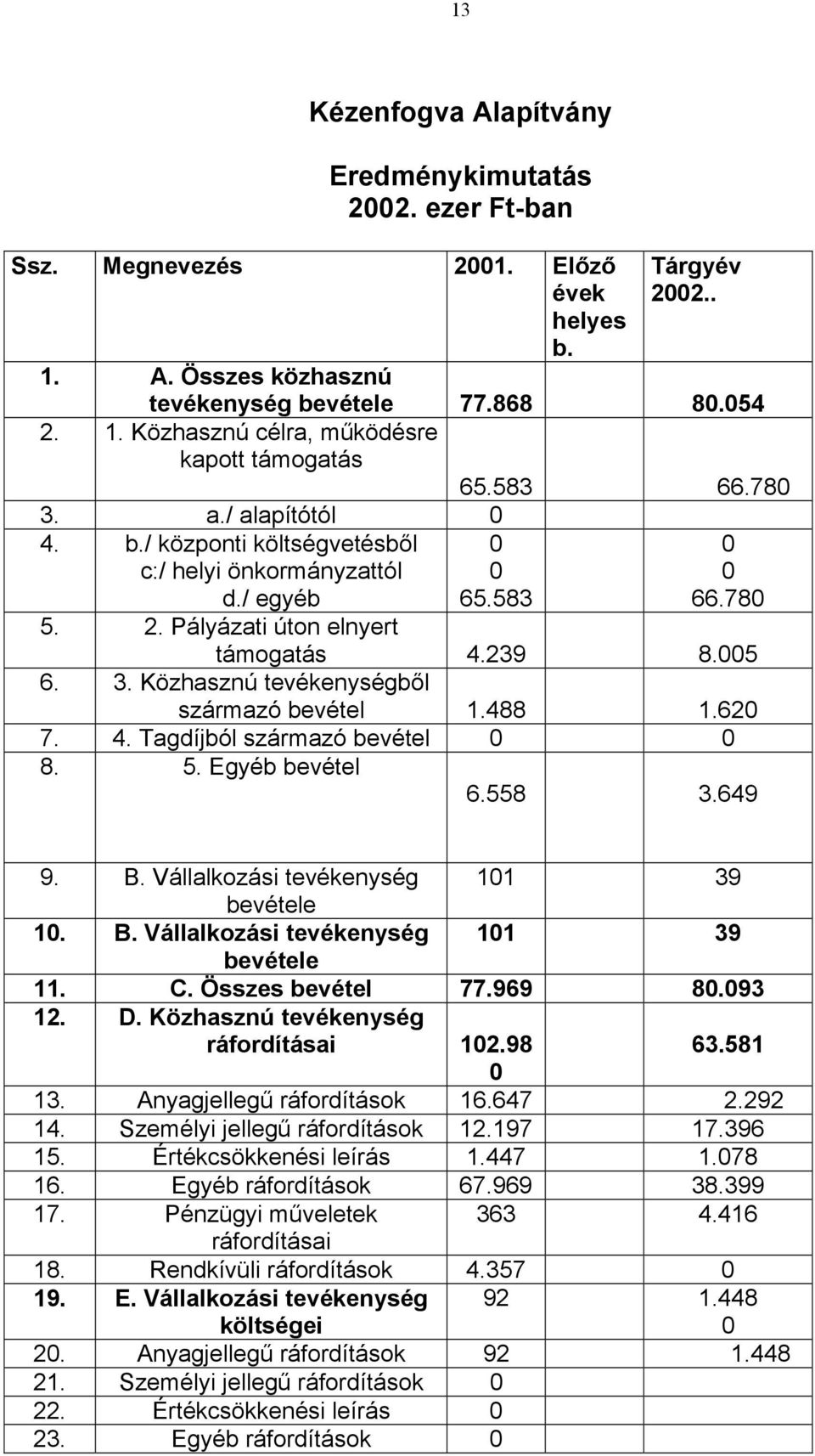 488 1.620 7. 4. Tagdíjból származó bevétel 0 0 8. 5. Egyéb bevétel 6.558 3.649 9. B. Vállalkozási tevékenység 101 39 bevétele 10. B. Vállalkozási tevékenység 101 39 bevétele 11. C. Összes bevétel 77.